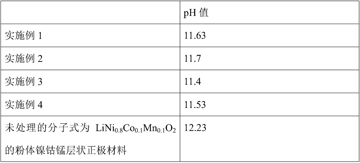 Method for improving residual alkalinity on surface of ternary positive electrode material of lithium ion battery