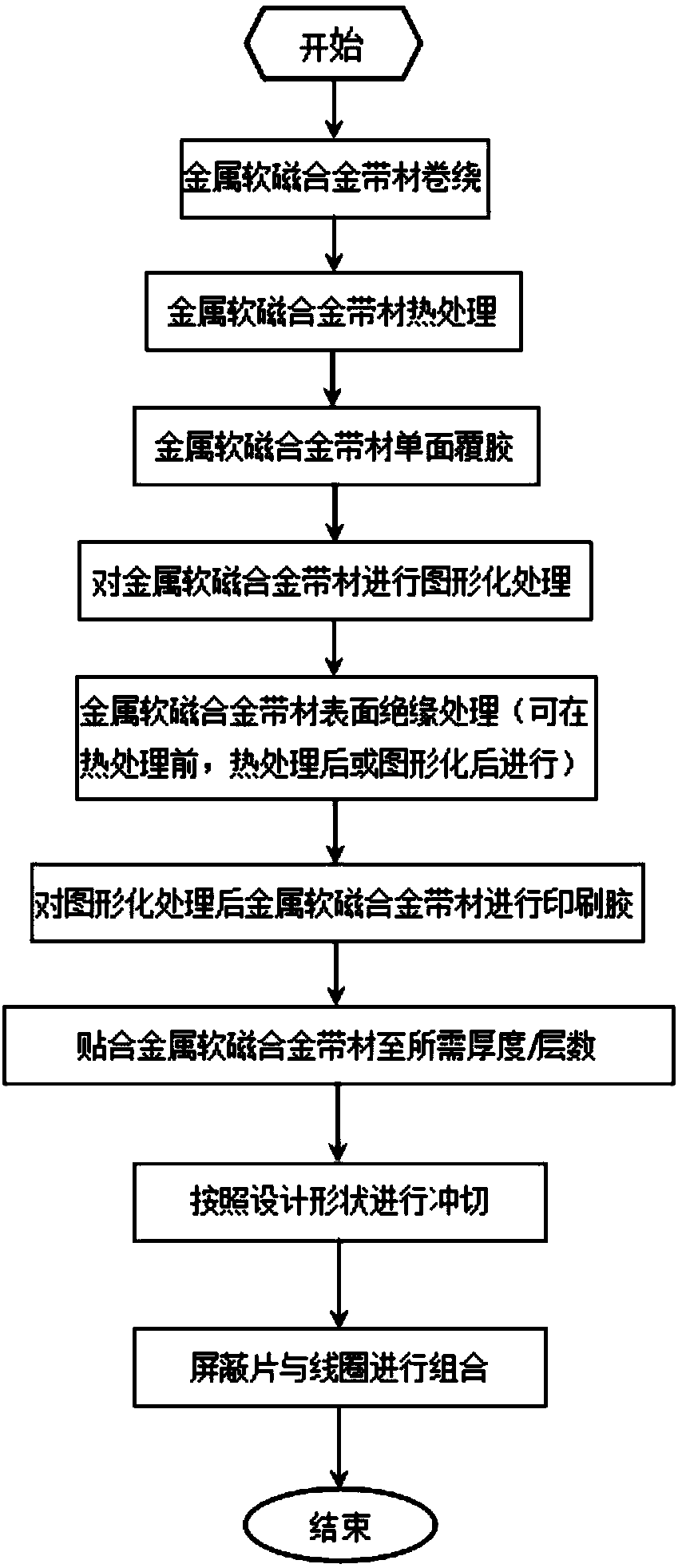 Preparation technology of magnetic conductive plate used for wireless charging