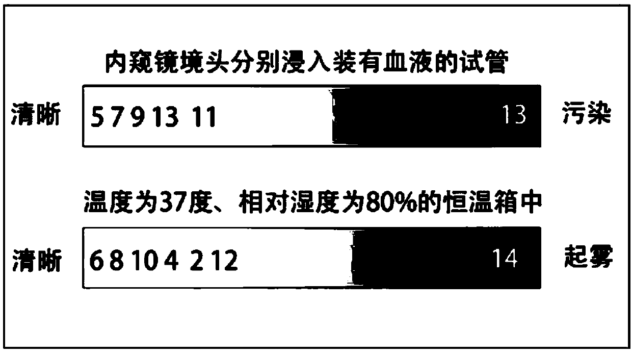 Visual field clearing agent for endoscope