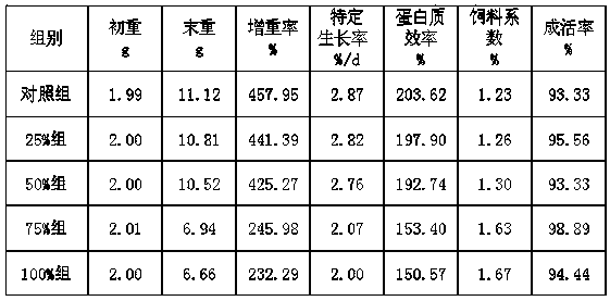 A kind of fermentation enzymolysis agent and application thereof for soybean meal fermentation