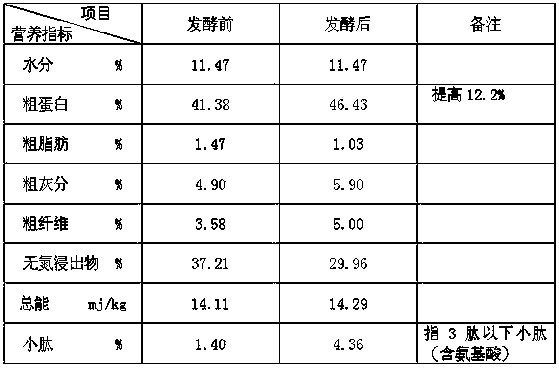 A kind of fermentation enzymolysis agent and application thereof for soybean meal fermentation