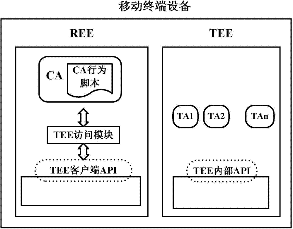 System and method for having access to credible execution environment and credible application