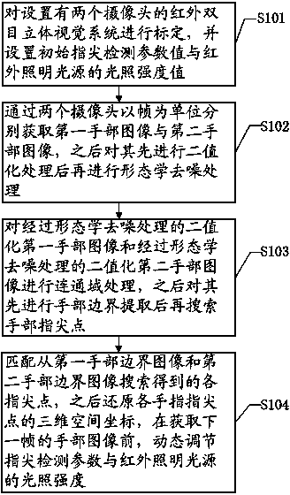 Method and system for detecting fingertip space position based on binocular stereoscopic vision