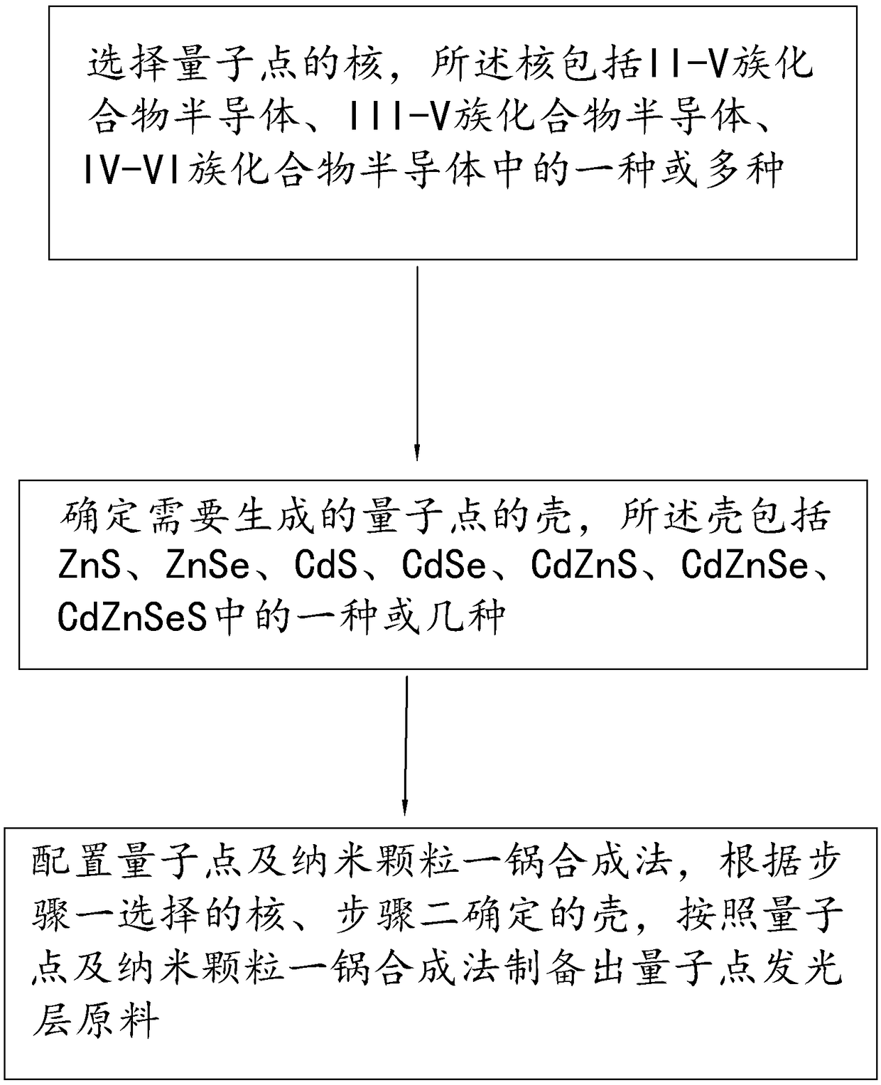 Quantum dot light-emitting layer raw material preparation method and light-emitting device applying method