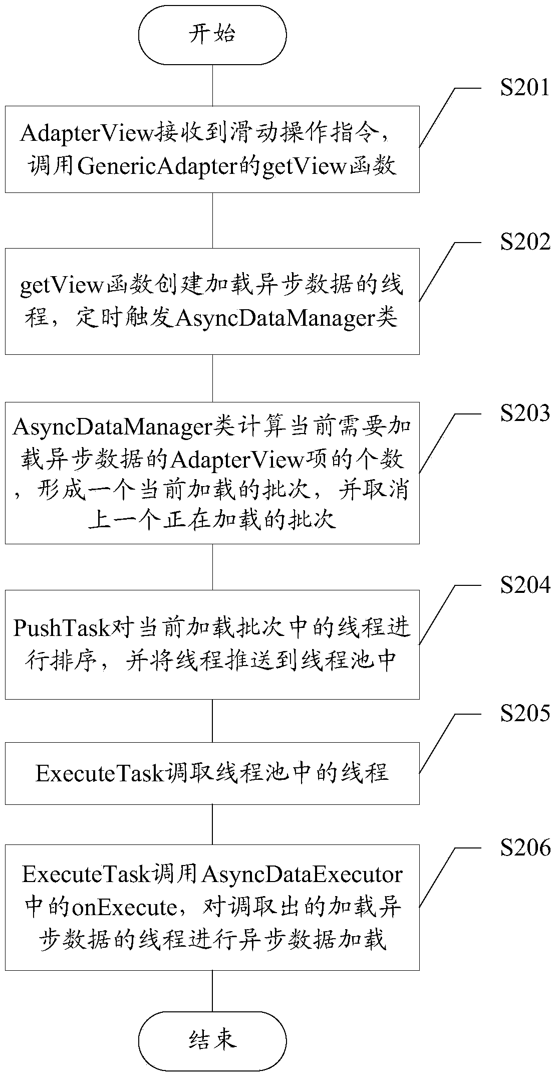 Android equipment, and asynchronous data uploading method and device for AdapterView of Android equipment