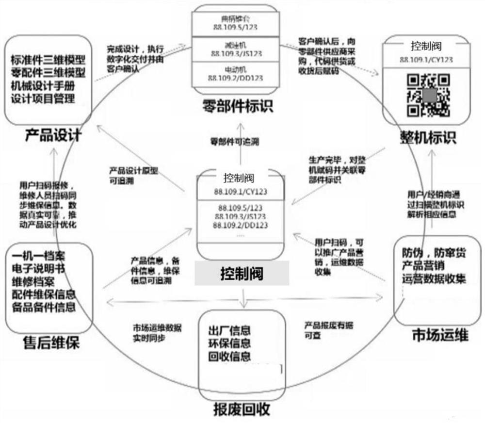 Instrument product life cycle management method and system based on identification analysis