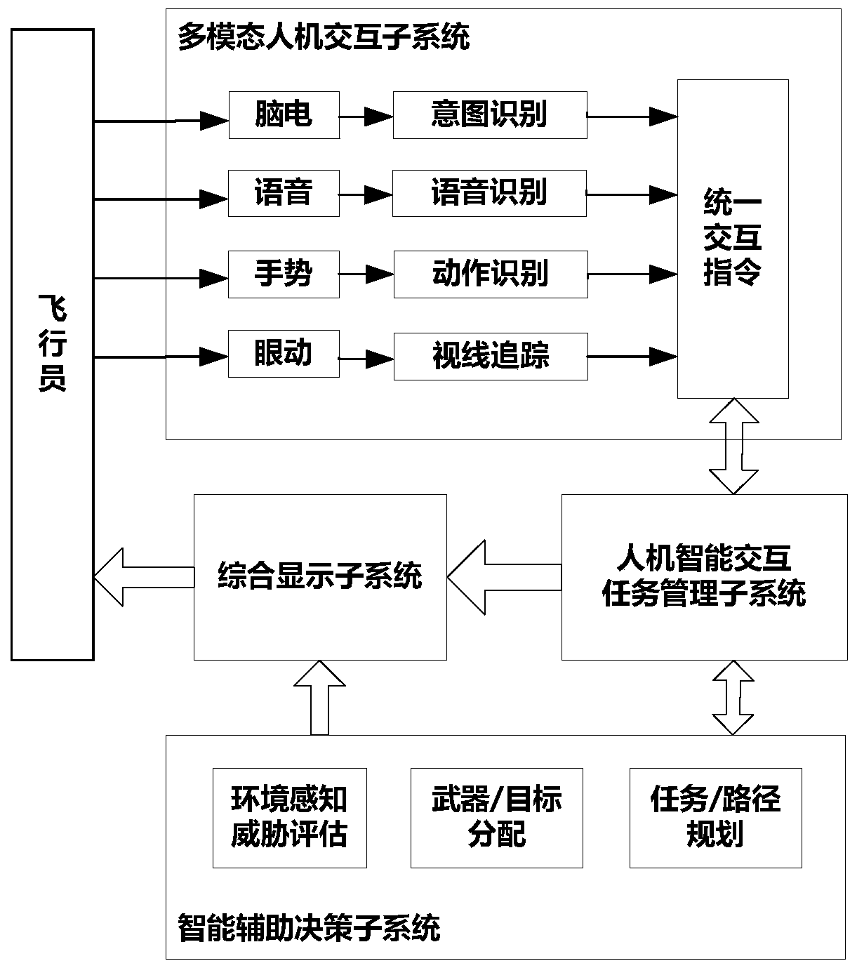 Multi-mode man-machine intelligent interaction framework, method and device for intelligent combat