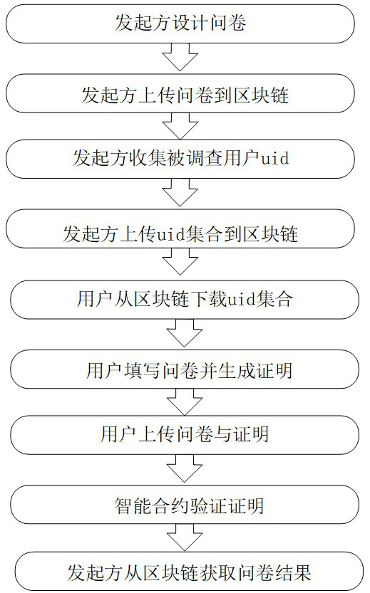 Anonymous questionnaire survey method based on zero knowledge proof and block chain