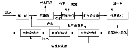 Treatment process for near-zero discharge of industrial wastewater