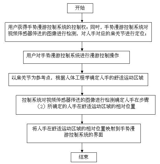 Gesture control method of gesture roaming control system