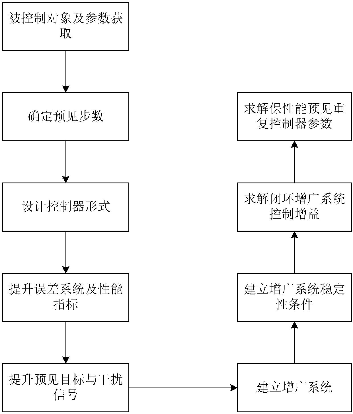 Control method of performance-maintaining preview repetition controller of indeterminate linear discrete system