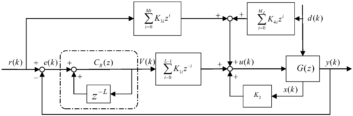 Control method of performance-maintaining preview repetition controller of indeterminate linear discrete system