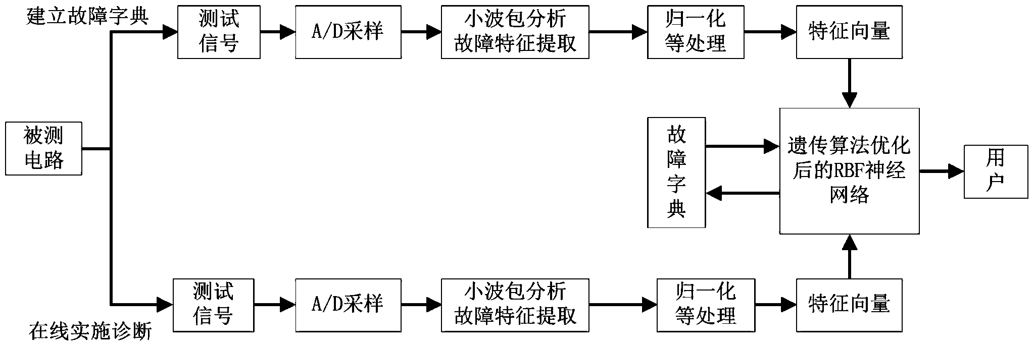 Analog circuit fault diagnosis method based on improved RBF neural network