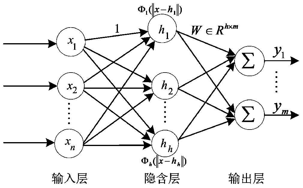 Analog circuit fault diagnosis method based on improved RBF neural network