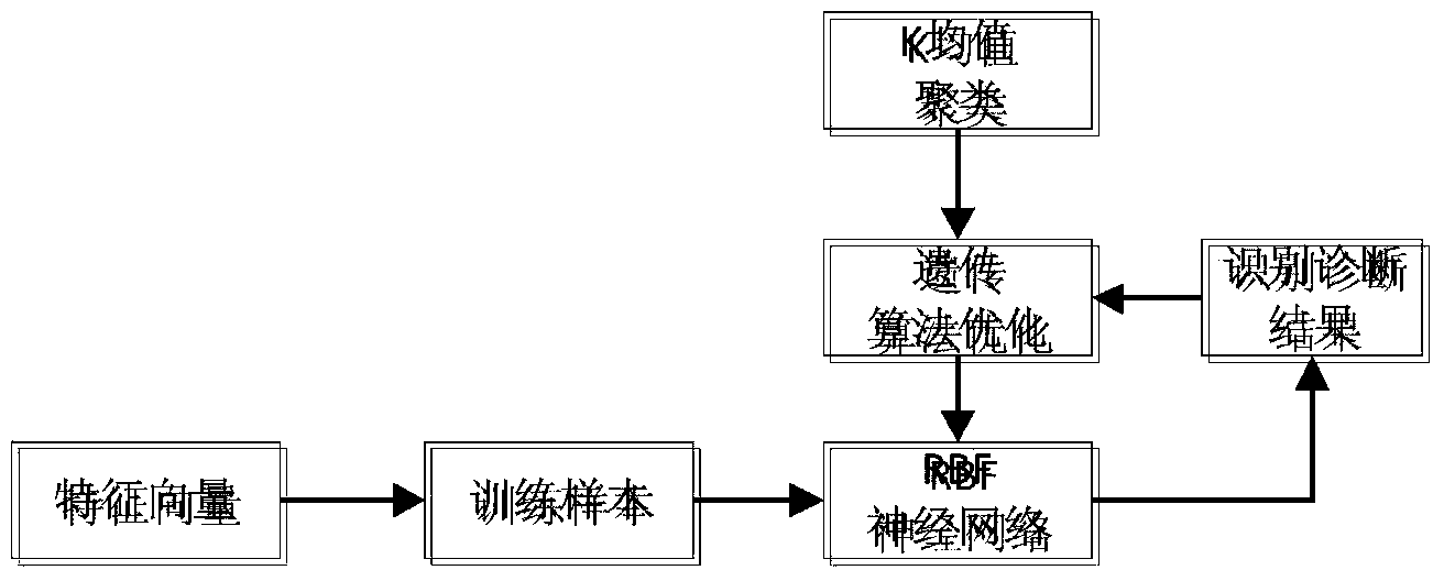 Analog circuit fault diagnosis method based on improved RBF neural network