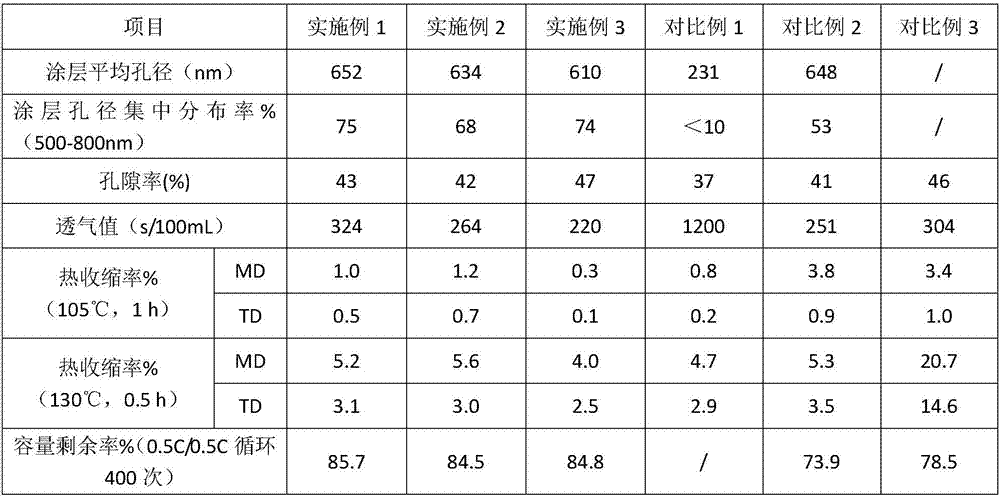 Heat-resistant coating layer with uniform and ordered pore sizes for lithium ion battery separator and preparation method of heat-resistant coating layer