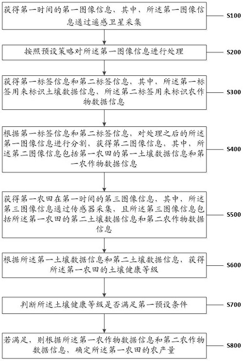 Multi-source heterogeneous remote sensing big data processing method and device