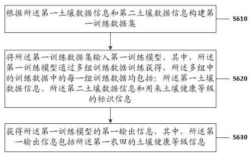 Multi-source heterogeneous remote sensing big data processing method and device