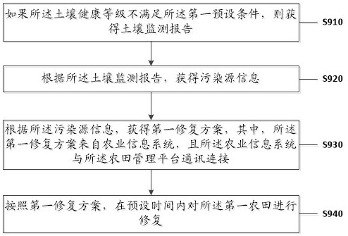 Multi-source heterogeneous remote sensing big data processing method and device