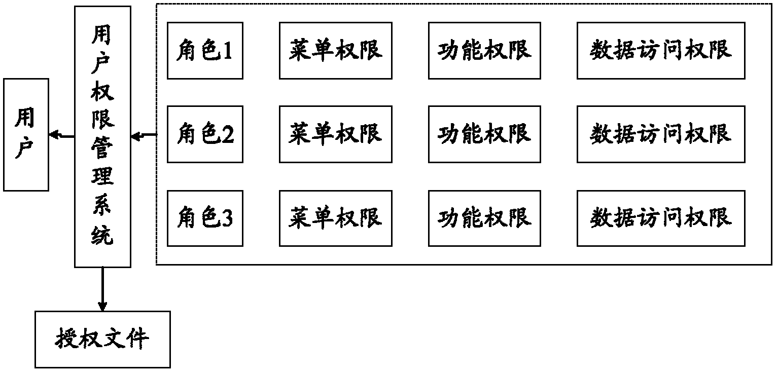 User authority management method and system in business system