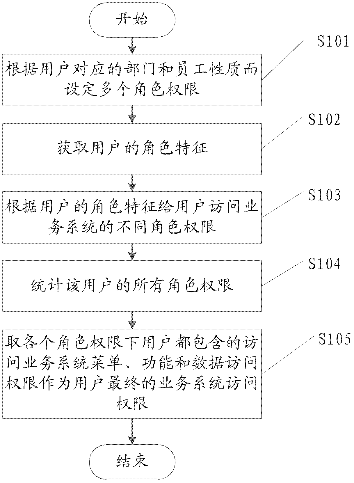 User authority management method and system in business system