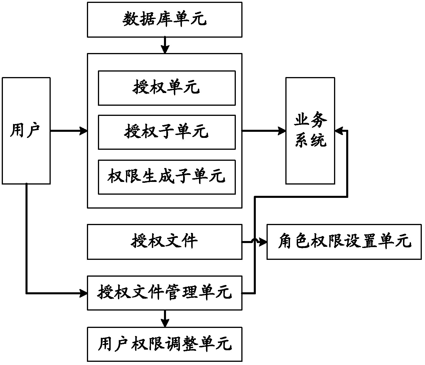 User authority management method and system in business system