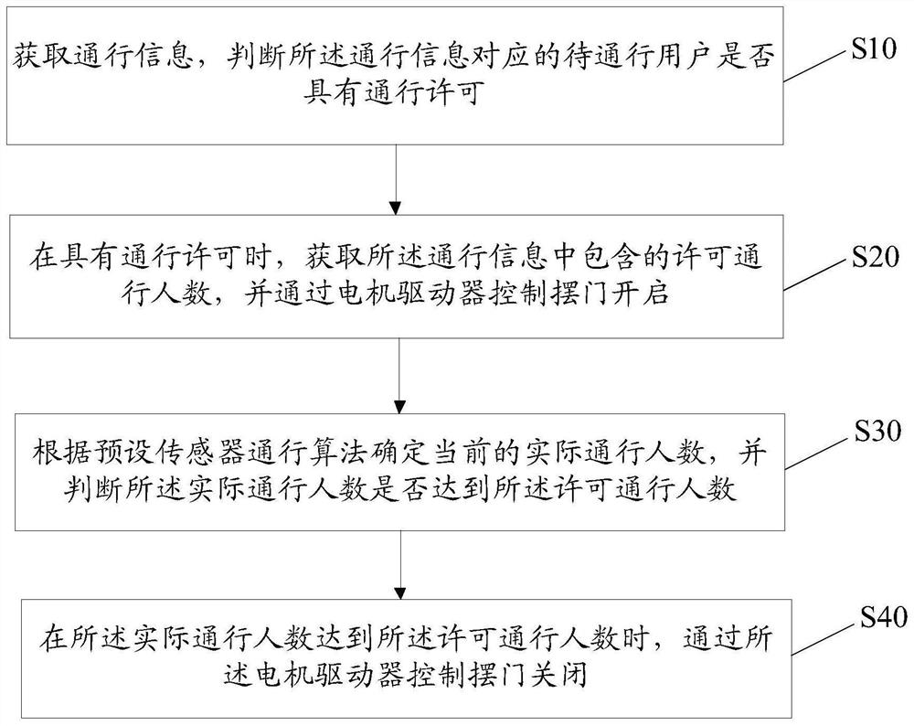 Traffic control method, device and equipment, and storage medium