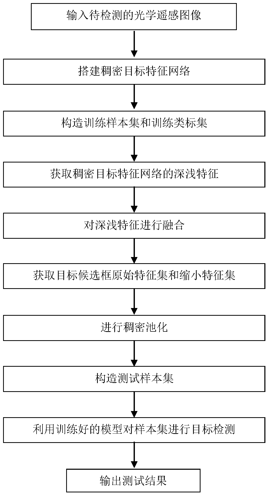 Object Detection Method of Optical Remote Sensing Image Based on Dense Object Feature Learning