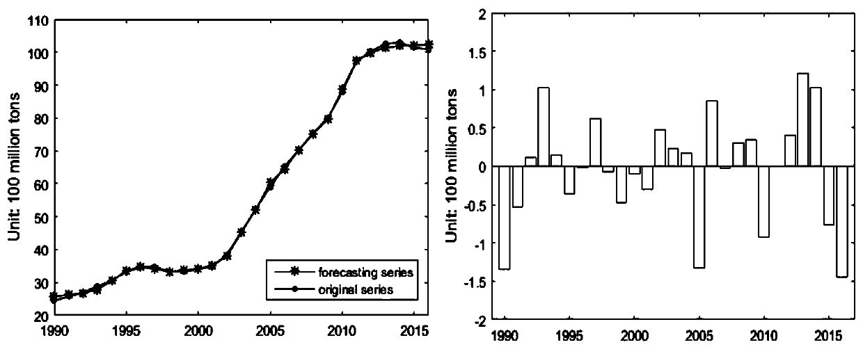 Carbon dioxide emission prediction method