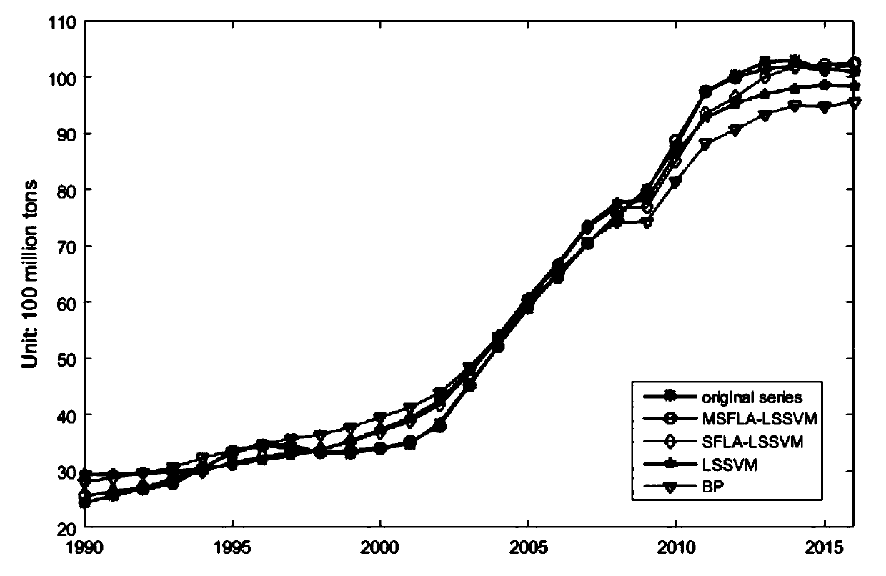 Carbon dioxide emission prediction method