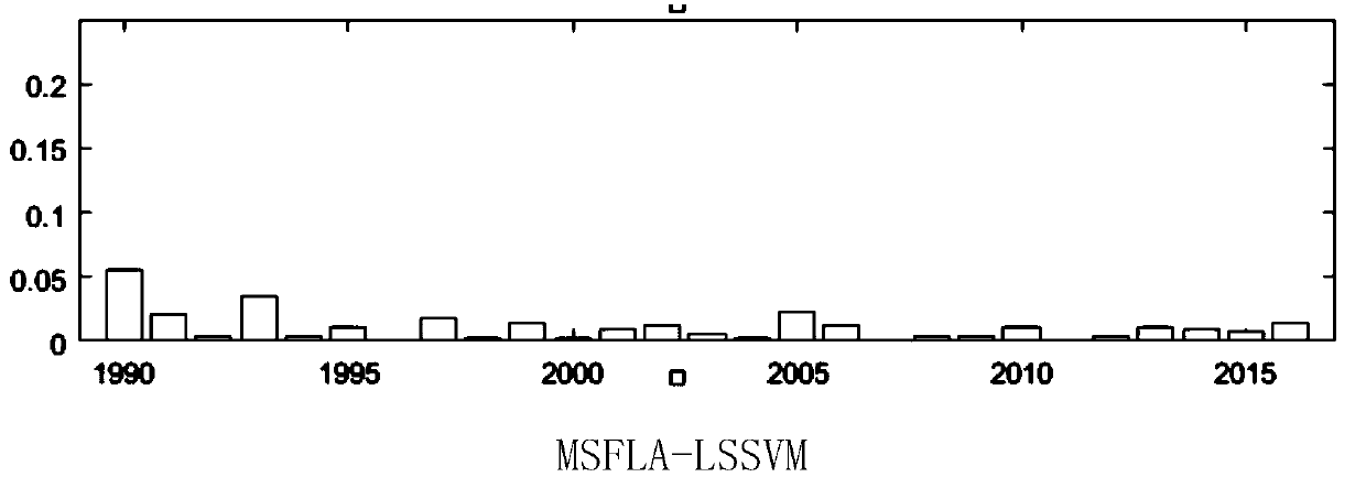 Carbon dioxide emission prediction method