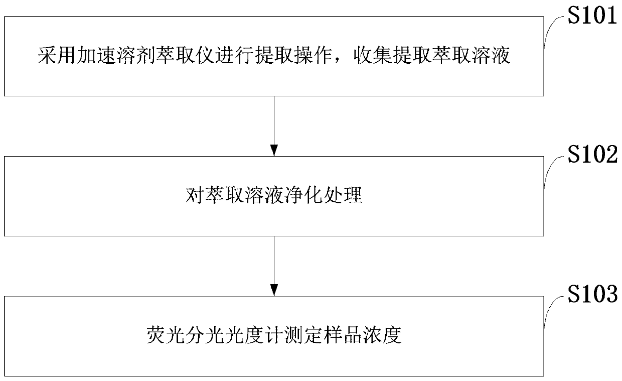 Novel method for determining petroleum in reclaimed land sample