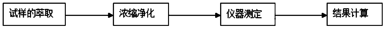 Novel method for determining petroleum in reclaimed land sample