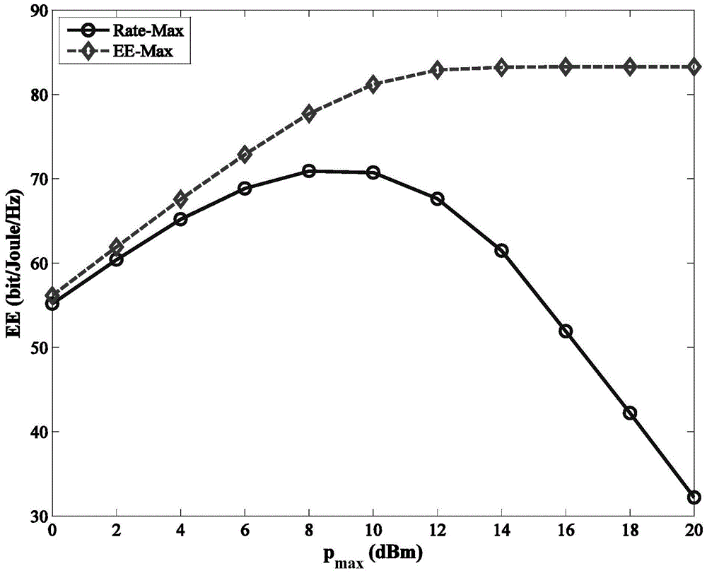 A Method for Optimizing Energy Efficiency in Mobile Communication Networks