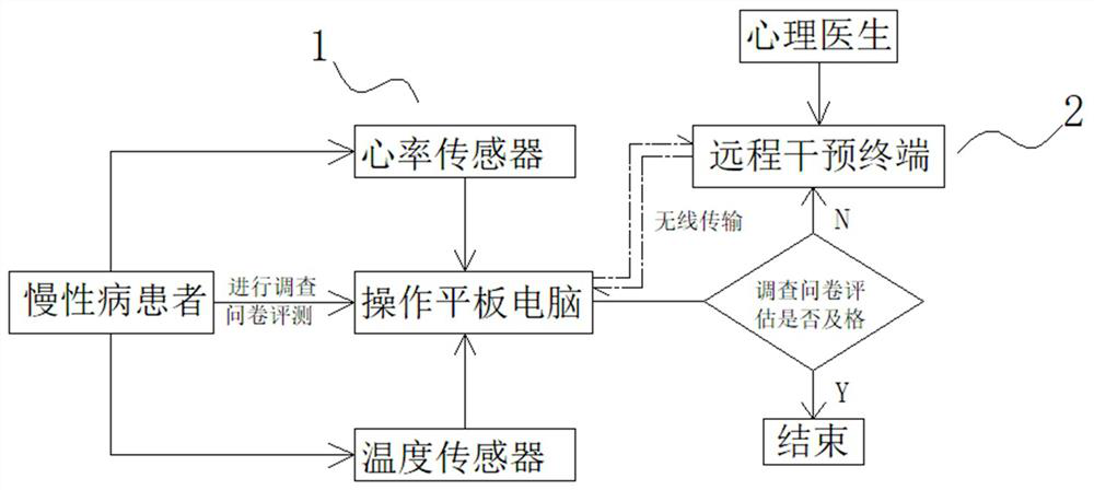 Cerebral stroke patient psychological assessment system based on Internet terminal automatic data acquisition