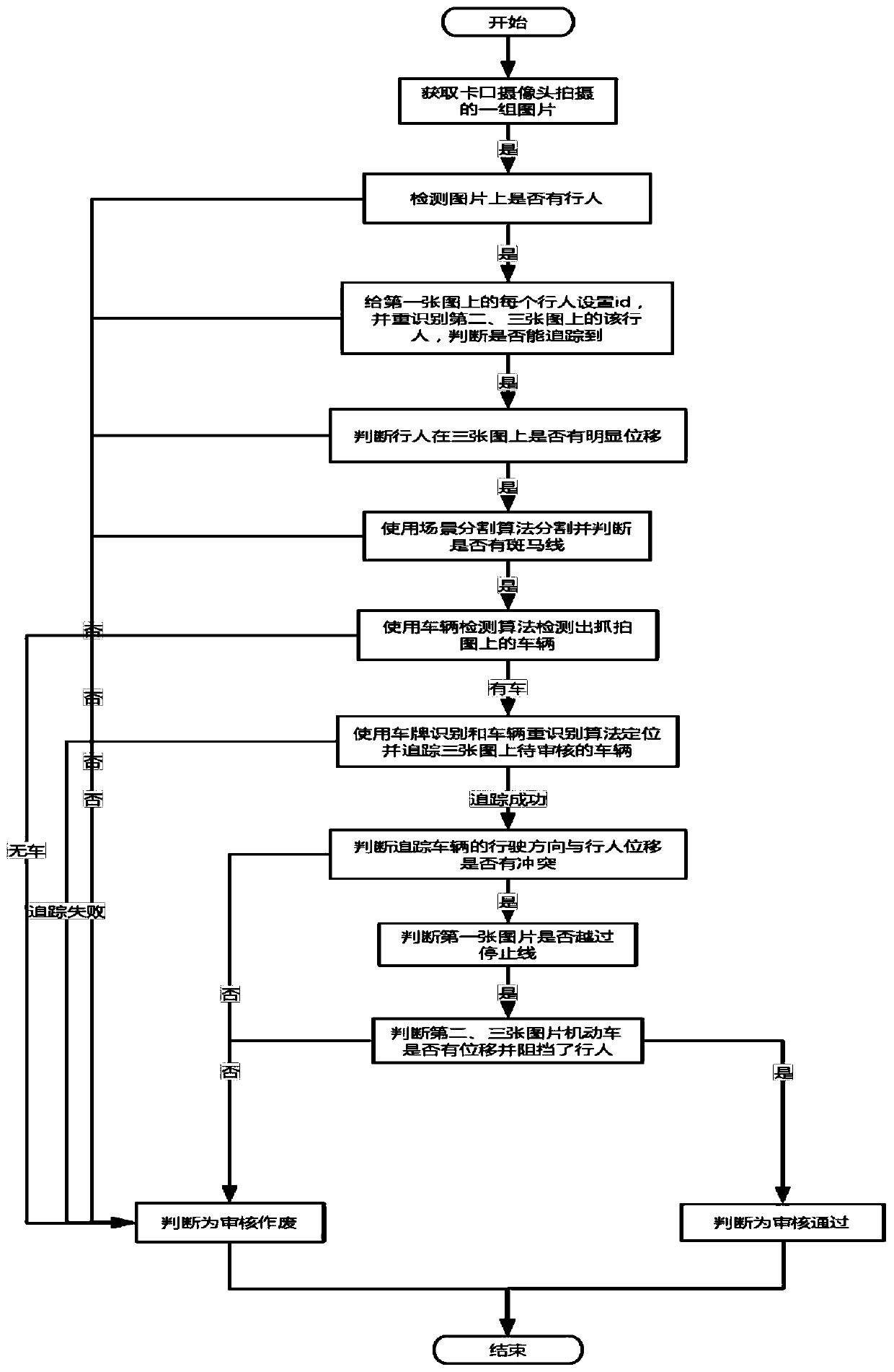 Motor vehicle zebra crossing pedestrian-yielding automatic auditing method based on deep learning