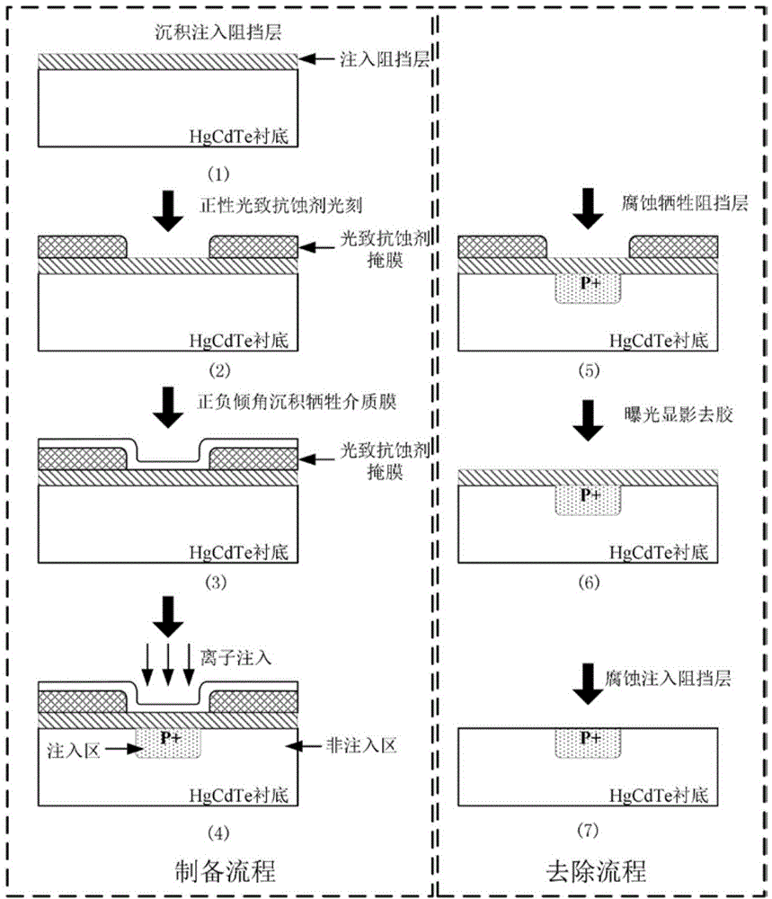 Composite mask for high energy ion implantation