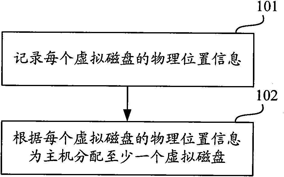 Method and device for partitioning discs into host computer