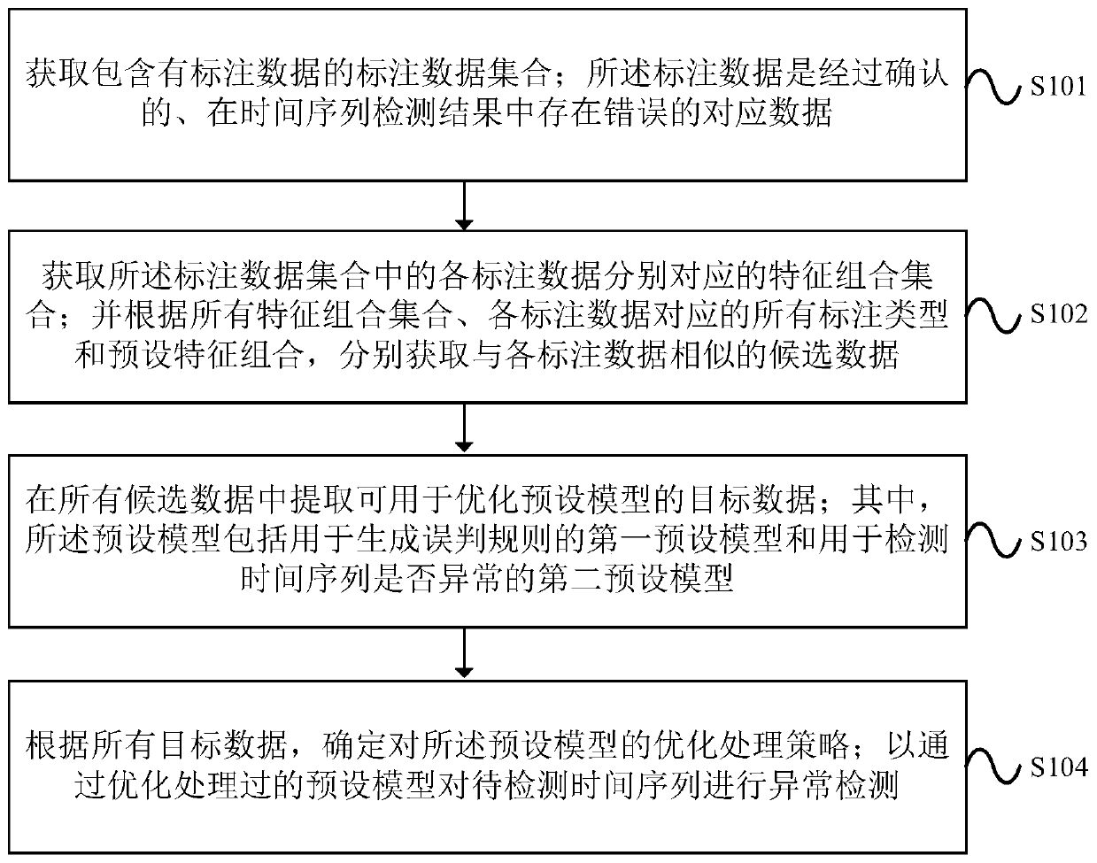 Time sequence anomaly detection method and device