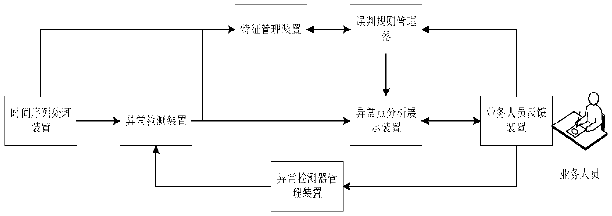 Time sequence anomaly detection method and device