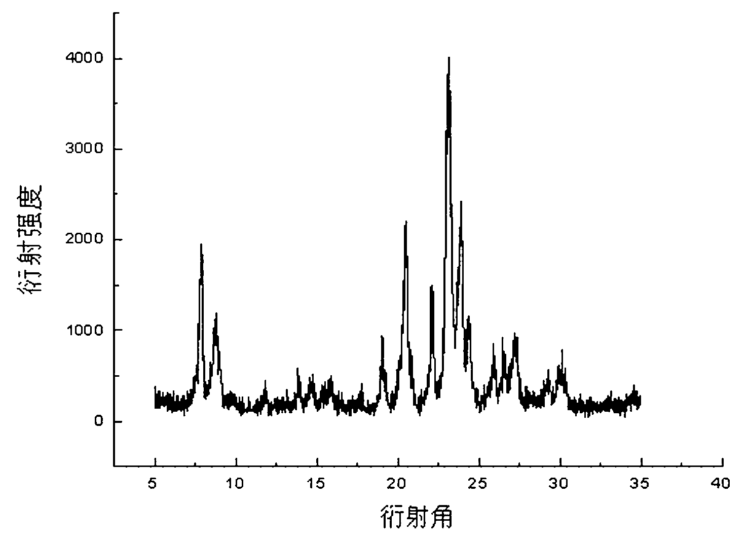 Catalyst for preparing dimethylbenzene by converting methanol and preparation method of catalyst