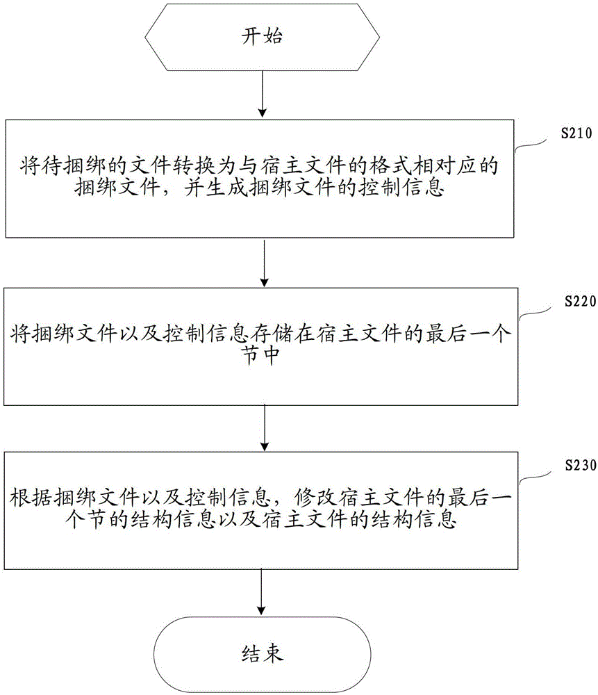 Method and device for bundling files in host file