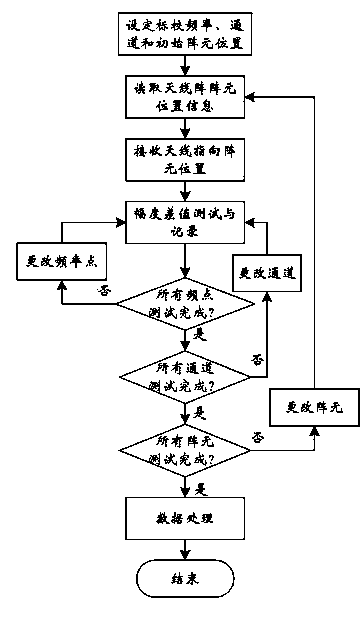 Alignment calibration device and alignment calibration method of multi-frequency-point antenna array