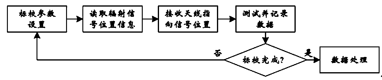 Alignment calibration device and alignment calibration method of multi-frequency-point antenna array