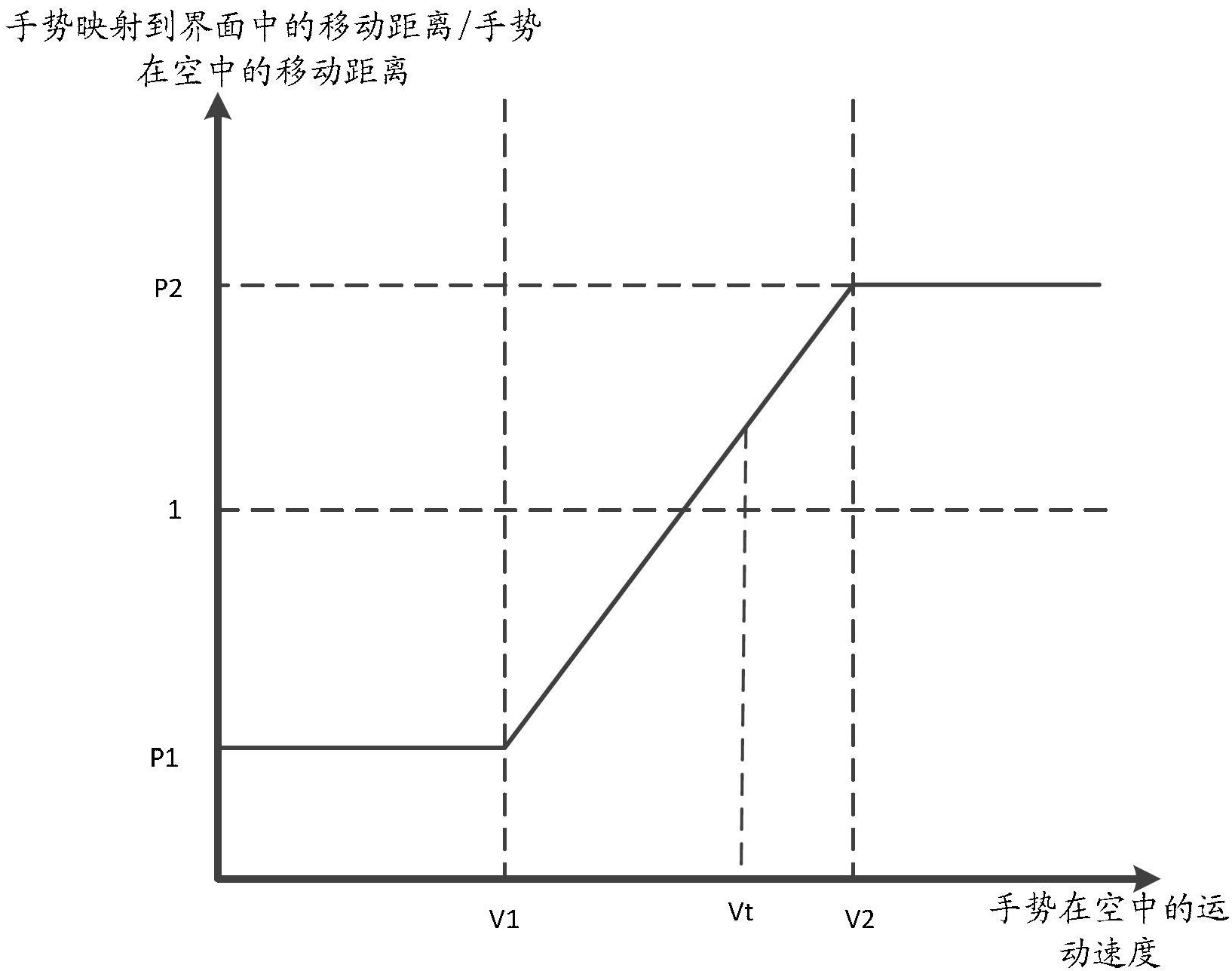 Method for controlling speed of mapping of gesture movement to interface