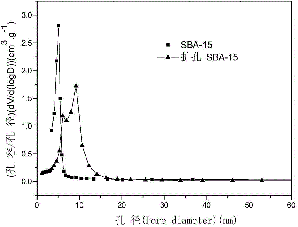 Method for preparing bifunctional mesoporous silica for adsorbing heavy metal ions in water