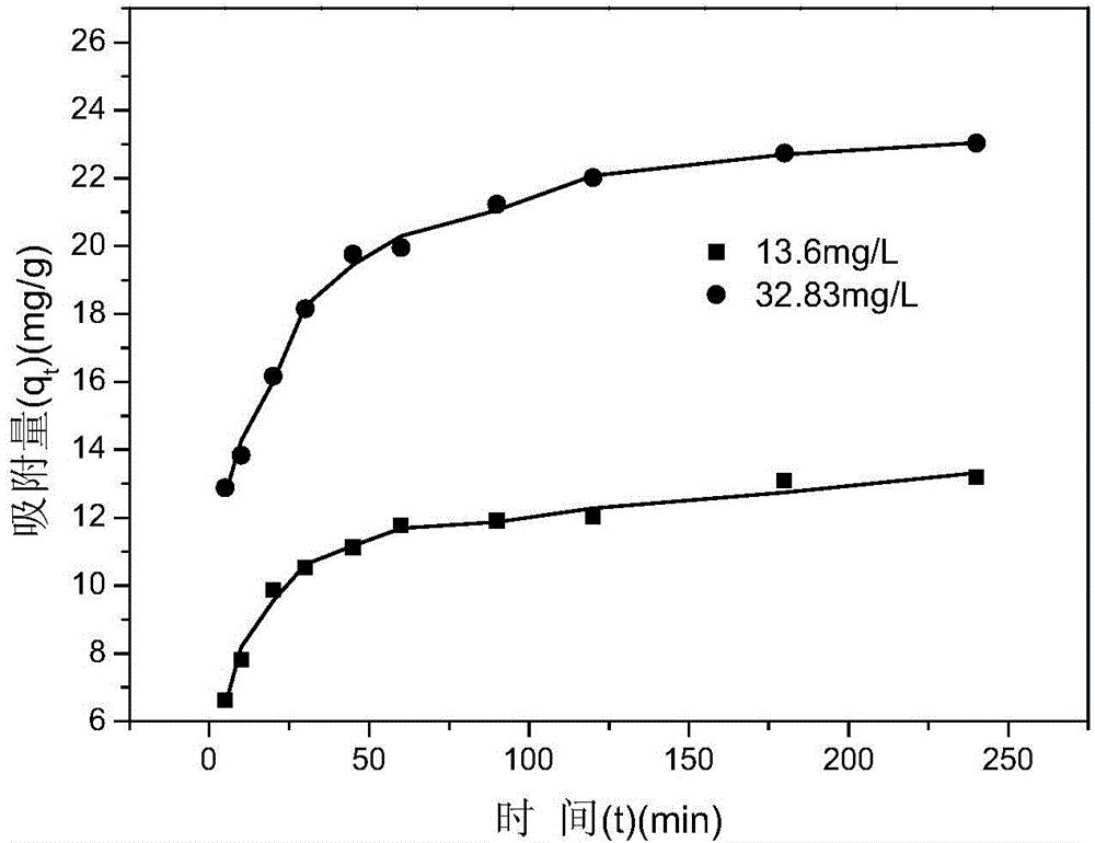 Method for preparing bifunctional mesoporous silica for adsorbing heavy metal ions in water