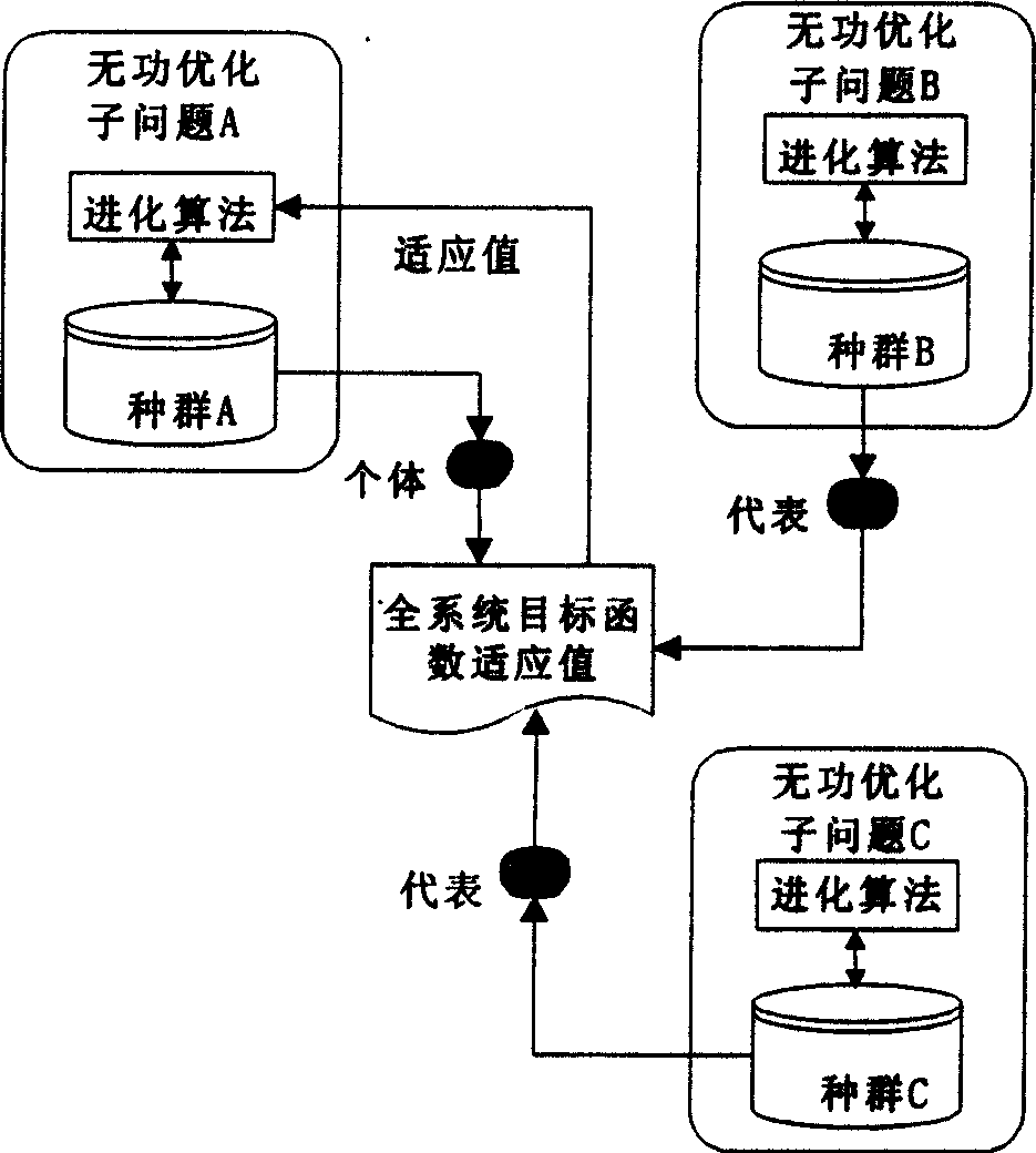 Reactive optimizing method of power system based on coordinate evolution