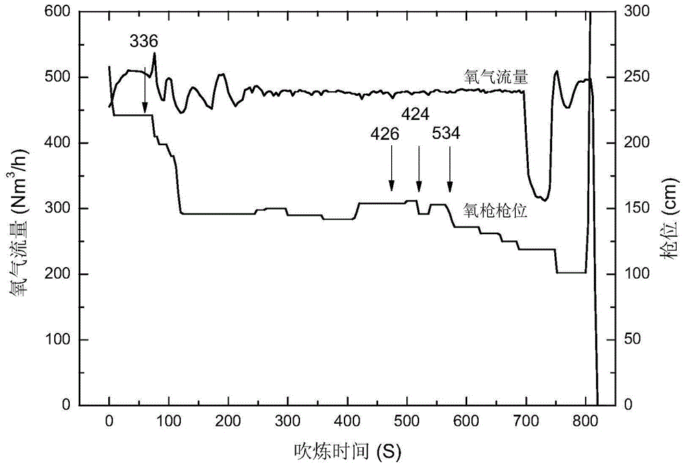 A kind of blowing method of low-silicon molten iron