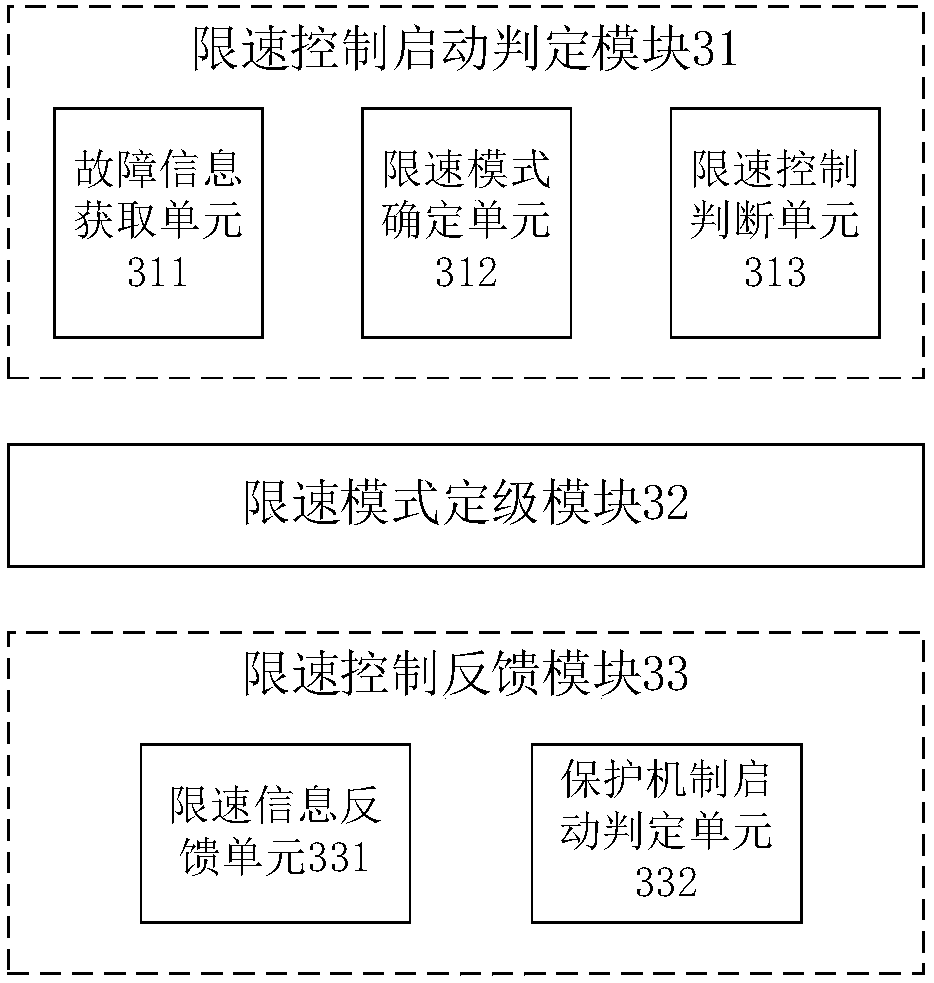 Train speed limit control method and management system for rail transit